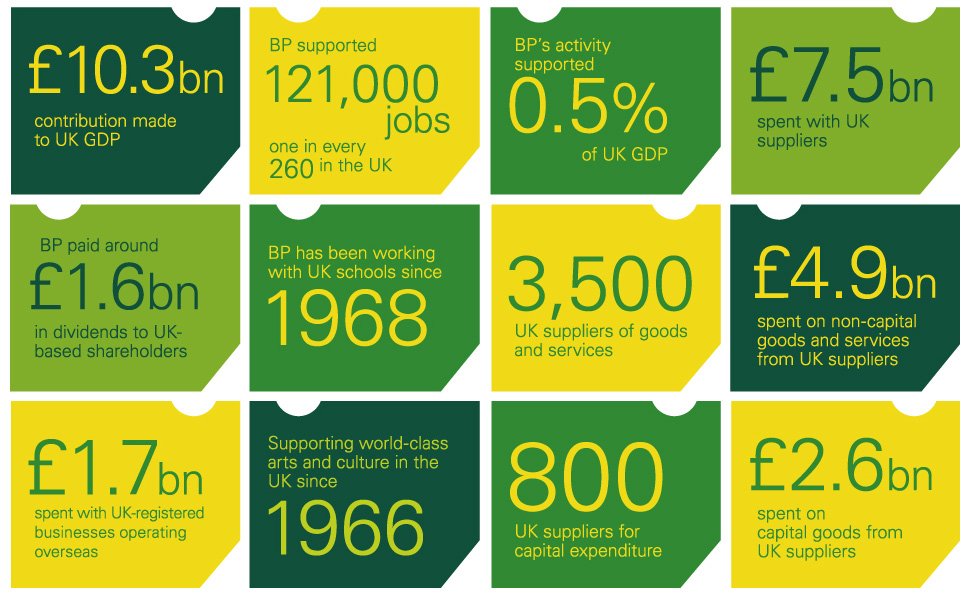 bp_UK's tweet image. How does a large business play its part in creating wealth and adding value to the national #economy? Find out more on.bp.com/2wki9N9