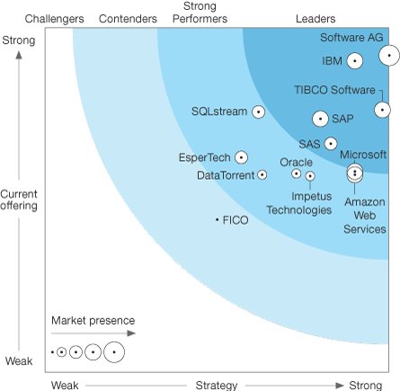 So proud of <a href="/SoftwareAG/">Software AG</a> for getting a “perfect” score in strategy in the <a href="/forrester/">Forrester</a> Streaming Analytics Wave.  #perfect #IoT