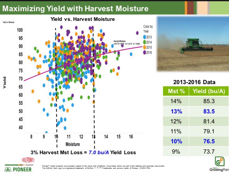 TheCornProphet's tweet image. Managing harvest mst is 1 of the biggest factors to achieve max #soybean yld. 13% vs. 10% mst has shown 7 bpa avg yield ⬆️ in local trials.