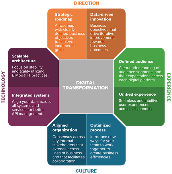 InsightBrief's tweet image. 8 critical components of #digitaltransformation okt.to/C75AYf via @PointSource #CIO #tech #IoT #cloud