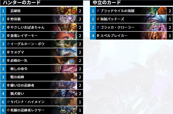 HearthGamers's tweet photo. 【レジェンド1位】本当に久々のハンターの1位報告です…。縫い目の追跡者により動きの柔軟性が増えたデッキになっています。CosplayGrill選手(@coL_Asmodai)が使用しました。
▼デッキ解説はコチラ
https://t.co/dzbFfQ9kkp https://t.co/07pKhE5Whl