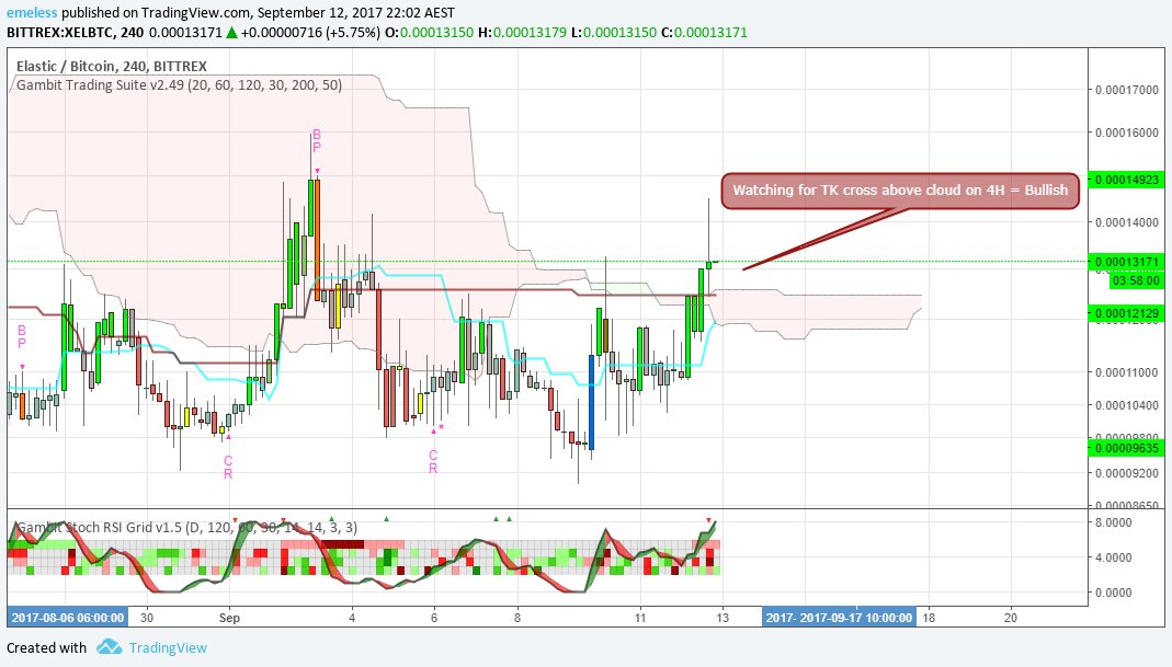 EmelessCrypto's tweet image. $XEL Watching for the TK cross above the cloud on the 4H = High probability of uptrend continuation. #Crypto