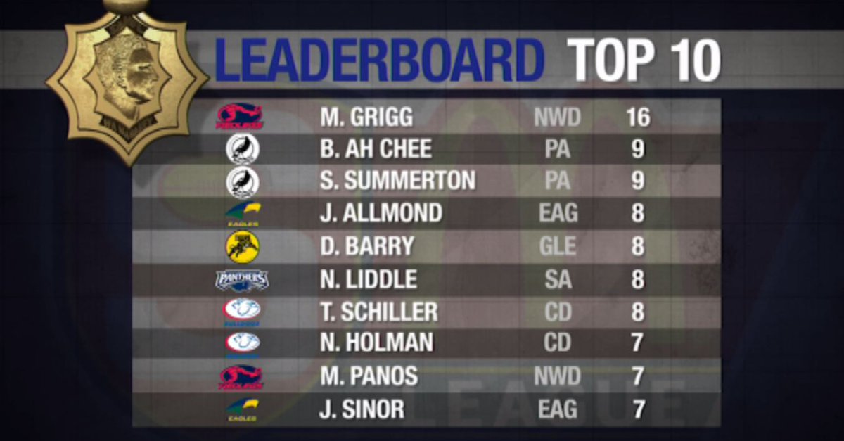 Leaders after Round 11 – <a href="/NorwoodFC/">Norwood FC</a> <a href="/PAFC/">Yartapuulti FC</a> #magareymedal