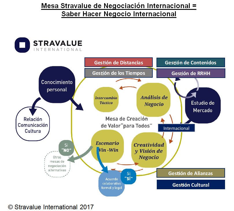 Stravalue's tweet image. Mesa Stravalue de #NegociaciónInternacional = Metodología para la creación de Valor. #GlobalBusiness #Internacionalización #WinWin #Skills