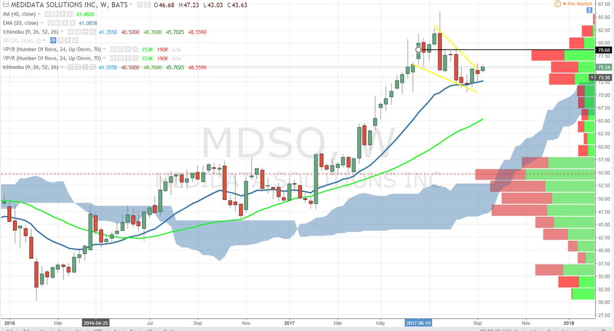 OptionsHawk's tweet image. $MDSO wedge to support in bull trend, can run hard above 79