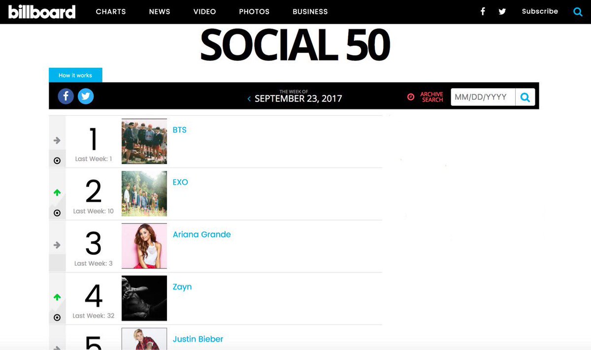 Jeff__Benjamin's tweet image. The power of K-pop...BTS and EXO at No. 1 and 2 on @Billboard's Social 50 chart: billboard.com/charts/social-…