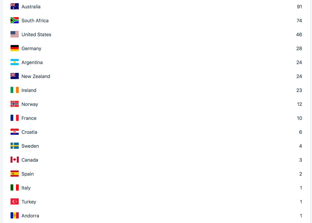 Usual great worldwide attendance for <a href="/RSNlive17/">RSNlive17</a> #RSNlive17... special thanks to people giving up sleep time to follow!#rugbyscience #stamina