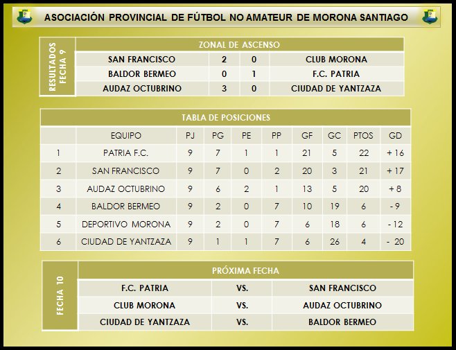 asomorona's tweet photo. #SEGUNDACATEGORÍA
Resultados fecha 9 - #ZONA6
@TotalFutbol_EC @AscensoEcuador @masmedioscom @marceloananga
#FECHA10 se define clasificados https://t.co/DGT5dFM02f
