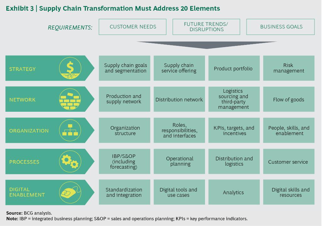 boston-consulting-group-on-twitter-supply-chain-excellence-boosts