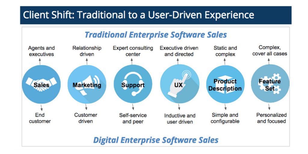 OmniBasedB2B's tweet image. All #sales have shift from #traditional to #userdriven. It’s time #B2B commerce does too. omnibased.com