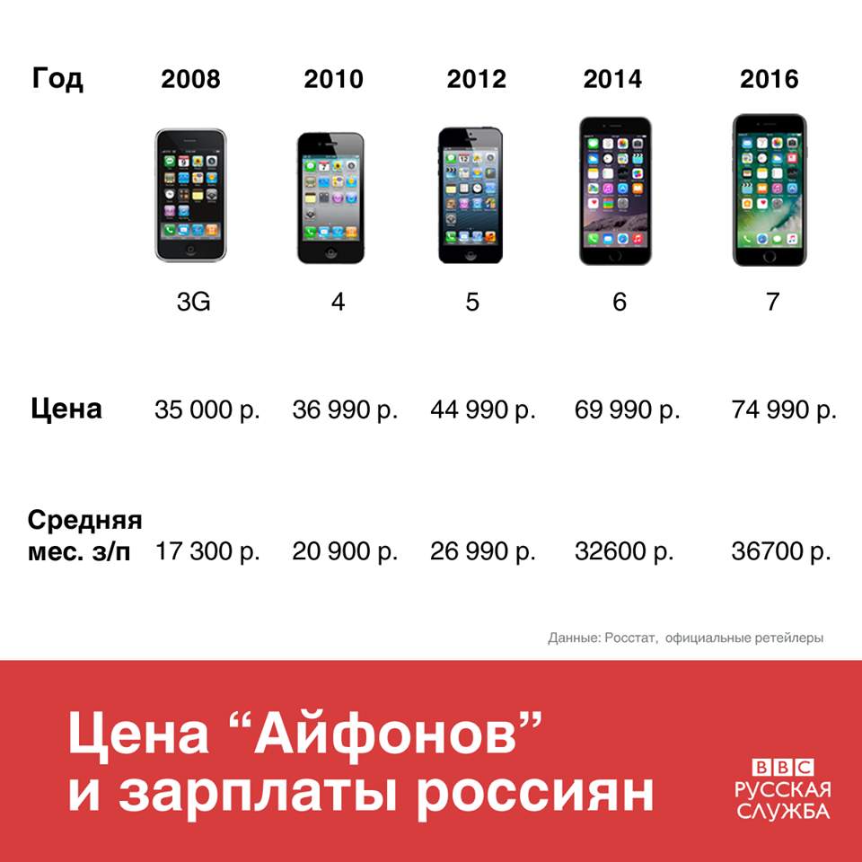 Почему смартфоны подешевле