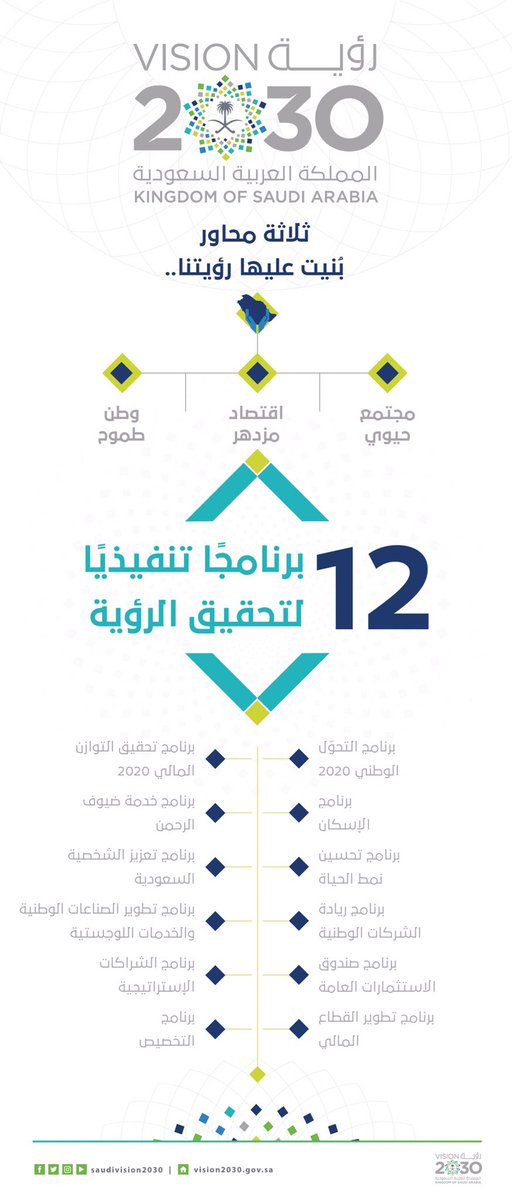 رؤية السعودية 2030 On Twitter رؤية السعودية 2030 ب نيت على ثلاثة محاور ي حققها 12 برنامج ا تنفيذي ا
