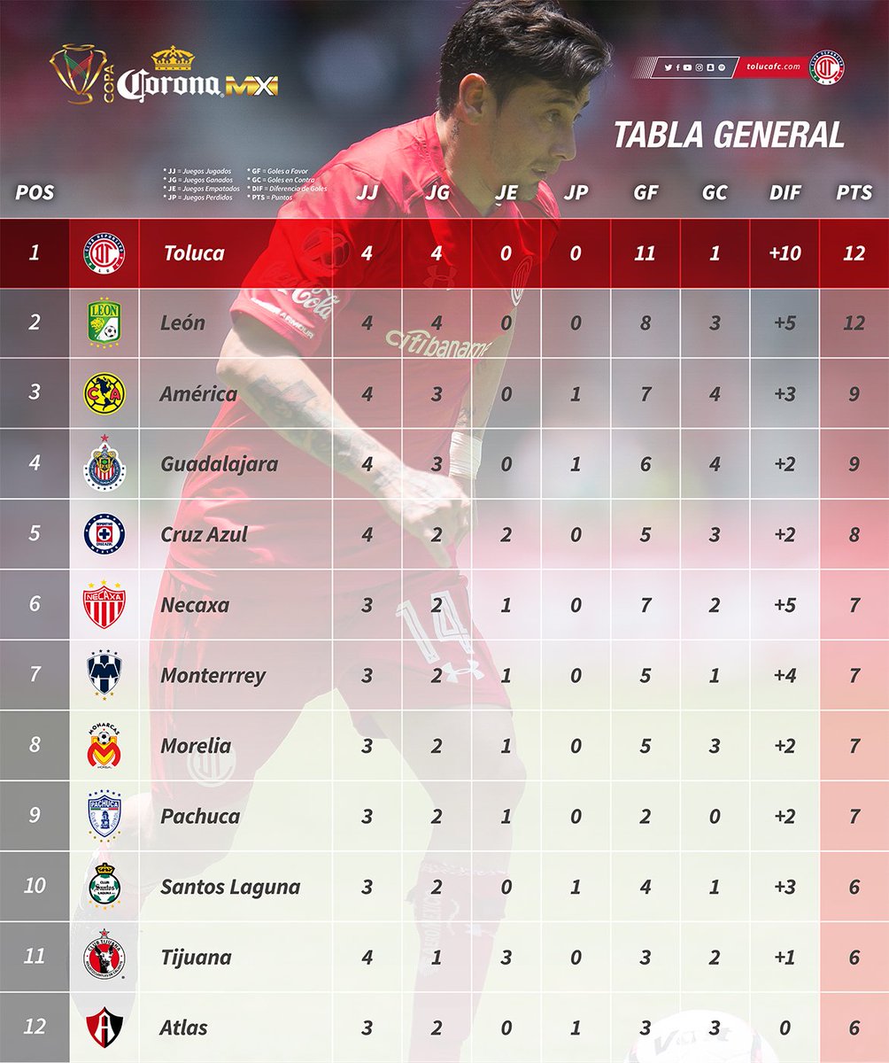 TolucaFC's tweet photo. 📈✅🏆 ¡Esta semana conoceremos a nuestro rival en la ronda de Octavos de Final de la #CopaMx. #SiempreDiablos https://t.co/Oy3sCgNvJg
