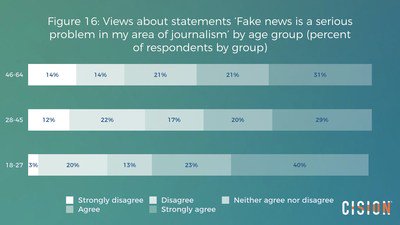 PRNMediaTelecom's tweet photo. Fake News Creates a Serious Problem for Journalists, New @Cision Study Finds https://t.co/WM8bRv10A1 https://t.co/dSAH2CBXDH