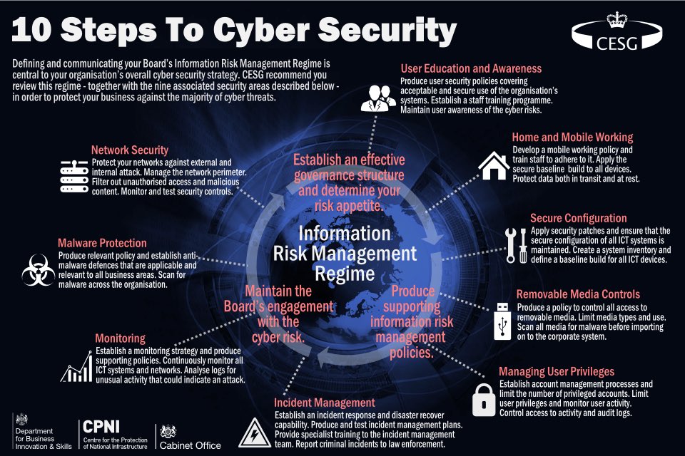 Nadia__Rafiq's tweet image. 10 steps to #cybersecurity. #IoT #tech #blockchain #bigdata #disruption #Ai #fintech #innovation #infosec #security #data #vt #SmartCity