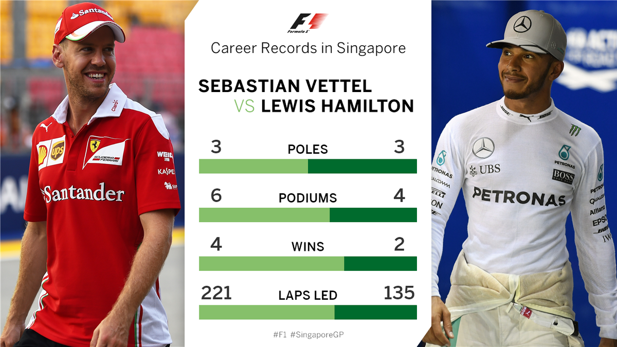 F1's tweet photo. #SINGAPOREGP 🇸🇬 VET vs. HAM

Who’s your money on this weekend? https://t.co/2hO0K6xgPT