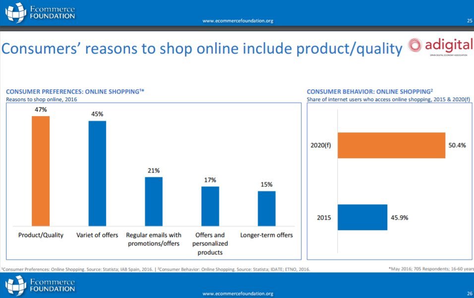 ecommanagers's tweet image. According to @EcomFound Spanish consumers shop online to find higher quality products #ecommerce #Crossborder