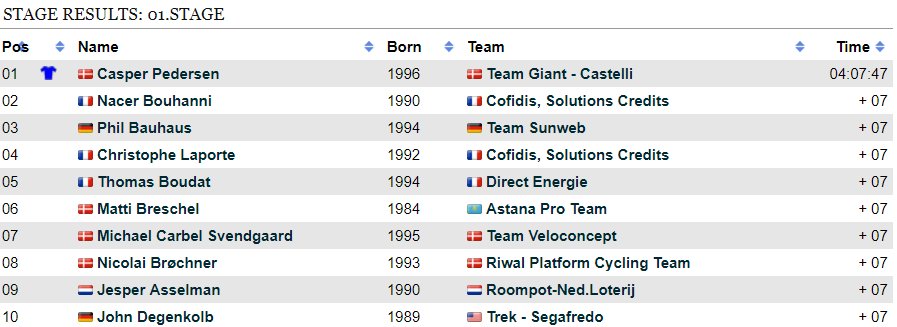 Post Danmark Rundt - Tour of Denmark (2.3) du 12 au 16 septembre - Page 4 DJiMzbHXUAEYVOc