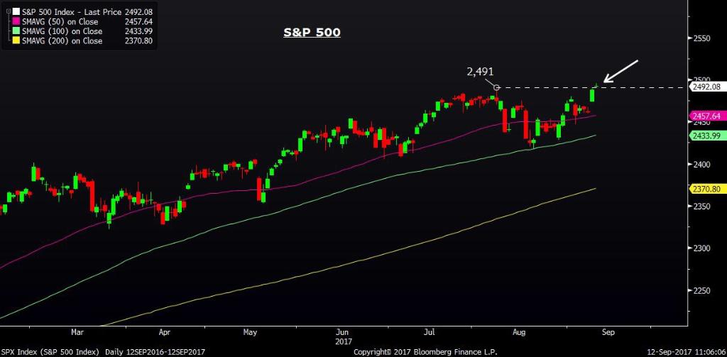 SandyFrucher's tweet photo. #MarketUpdate: Rally Carries S&amp;P 500 to New Highs
https://t.co/22DxOwJy6v https://t.co/RCzZU2y1AD