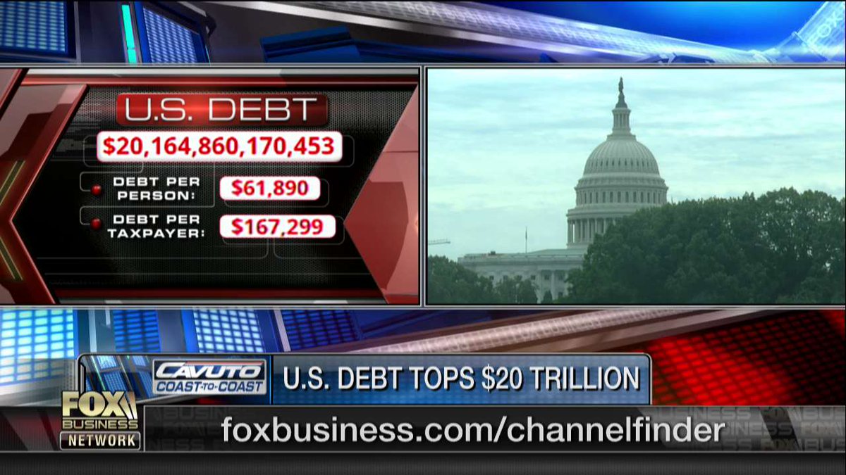 FoxBusiness's tweet photo. US national debt tops $20T for first time in history https://t.co/Vv4w6CnsjH https://t.co/Qma22s19QS