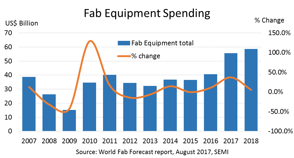 SEMIconex's tweet image. Fab Equipment Spending -- Breaking Industry Records #semiconductor 
semi.org/en/fab-equipme…