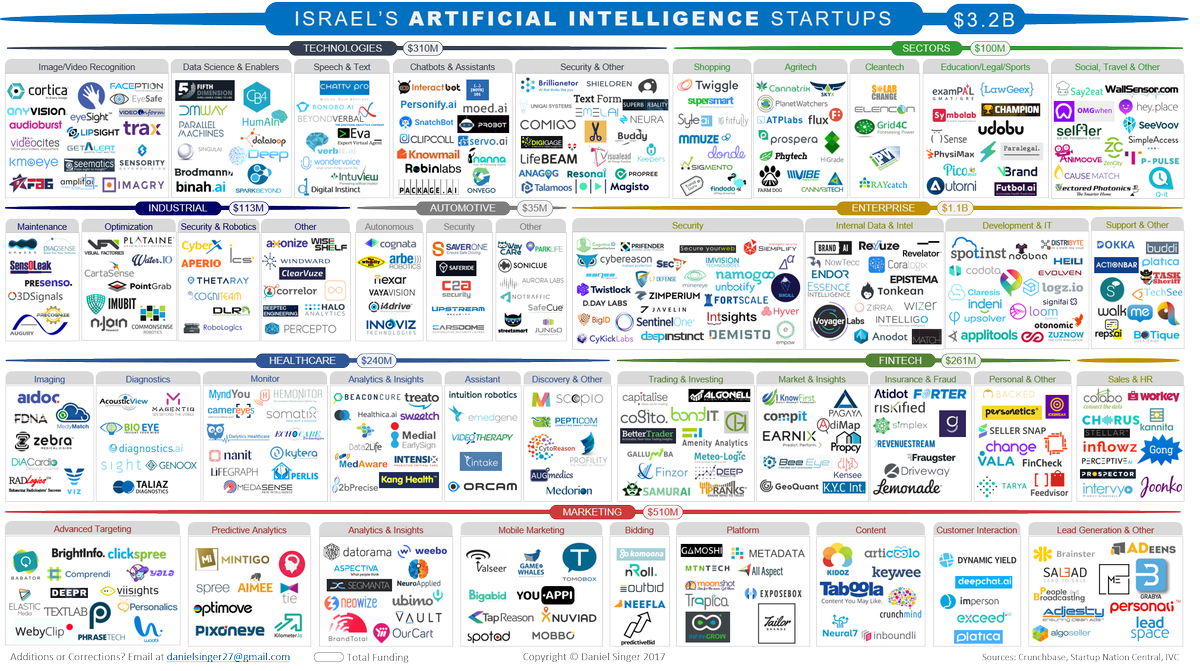 CutlerPRteam's tweet photo. 10 insights about Israel's #AI startup ecosystem  https://t.co/8YANh6kKVi #startupnation https://t.co/7A8Ku7DX0O