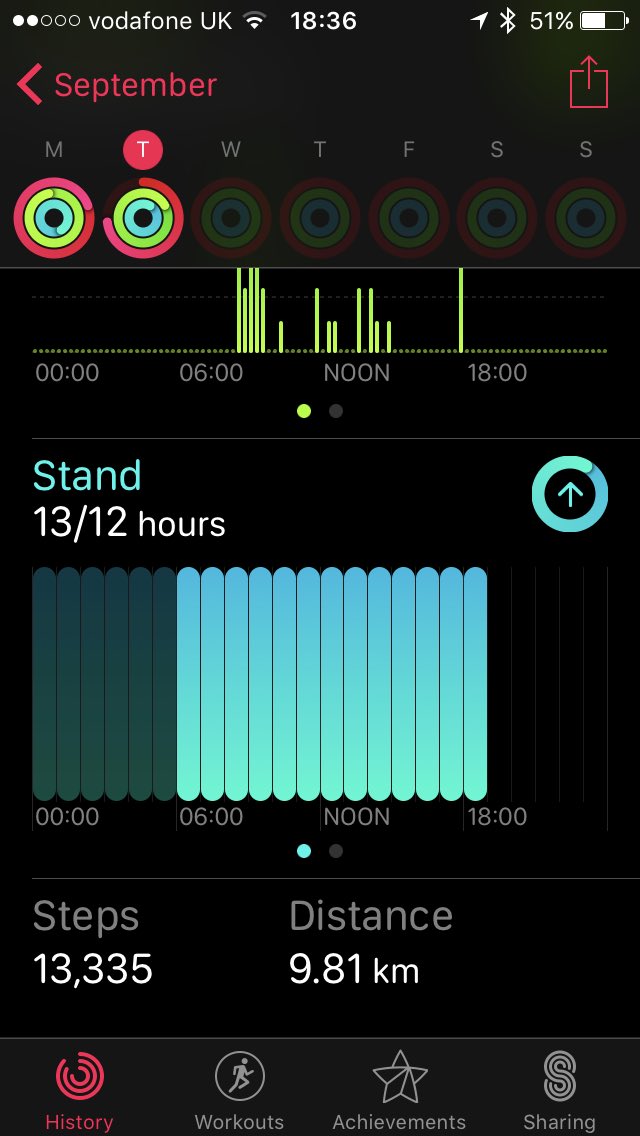 SamanthaAC06's tweet photo. Boom💣 New daily target of 12,500 smashed, keep those rewards coming! What's everyone else's step target per day? #fitforlife https://t.co/qk47aU7HHd