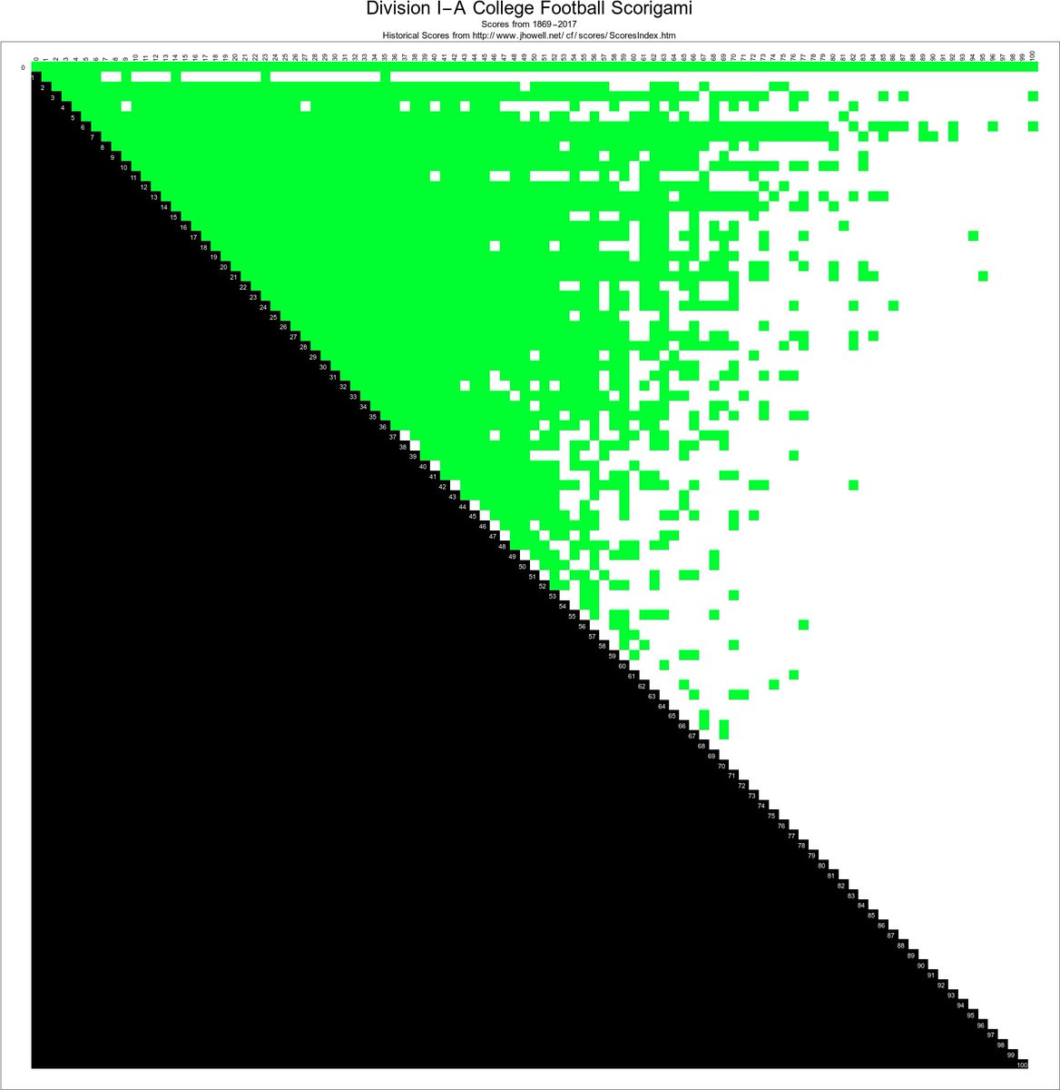 Scorigami Chart