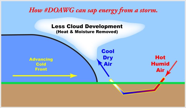 johntnordberg's tweet photo. We can safely control the #Climate
We can—partially—control #Hurricanes
#DOAWG are a critical #NewTech
#Harvey
#Irma
#Jose
#Katia
#Fusion https://t.co/YReEC6C5RM