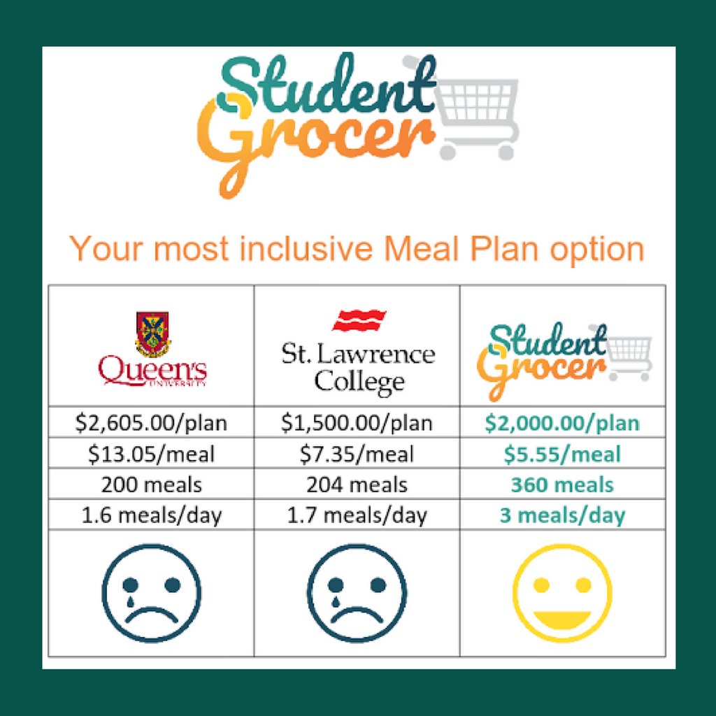 StudentGrocer's tweet image. Have your groceries delivered for as little as $5.55/meal with studentgrocer.com #QueensU #Studentlife #Kingston #SLC #Canada #Student