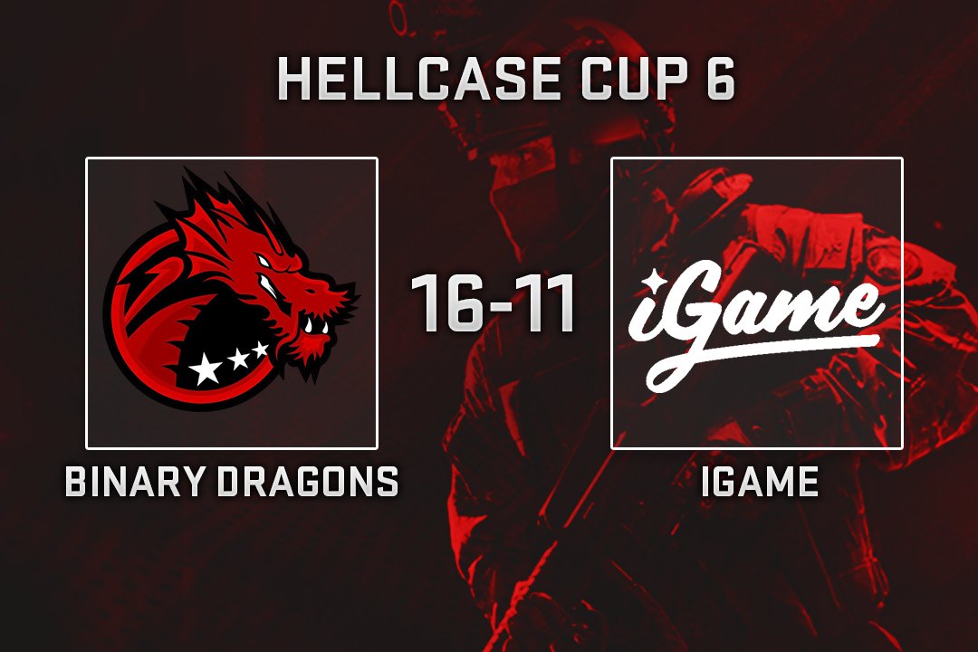Binary_Dragons's tweet photo. 🇪🇺 Hellcase Cup 6

🇷🇸 Binary Dragons [16:11] 🇫🇮 iGame @ de_mirage https://t.co/xyM9AF5nS7
