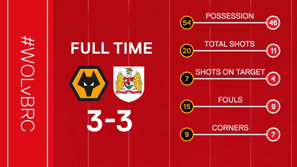 BristolCity's tweet photo. π All the key stats from the six-goal thriller at Molineux. #WOLvBRC https://t.co/PvVebOGMdF