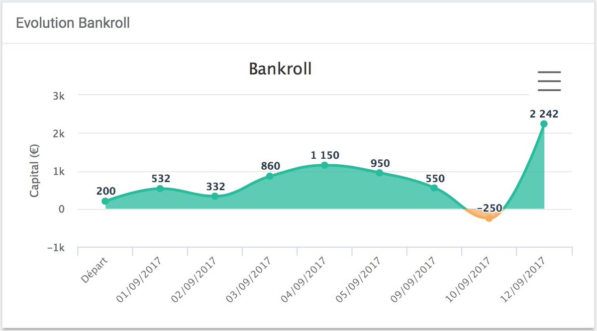 kjamesoff's tweet image. La méthode porte ses fruits, 200€ de départ et nous voila à 2.242€ en 12 jours ! RDV demain midi pour la suite, fais signe si tu as aimé !