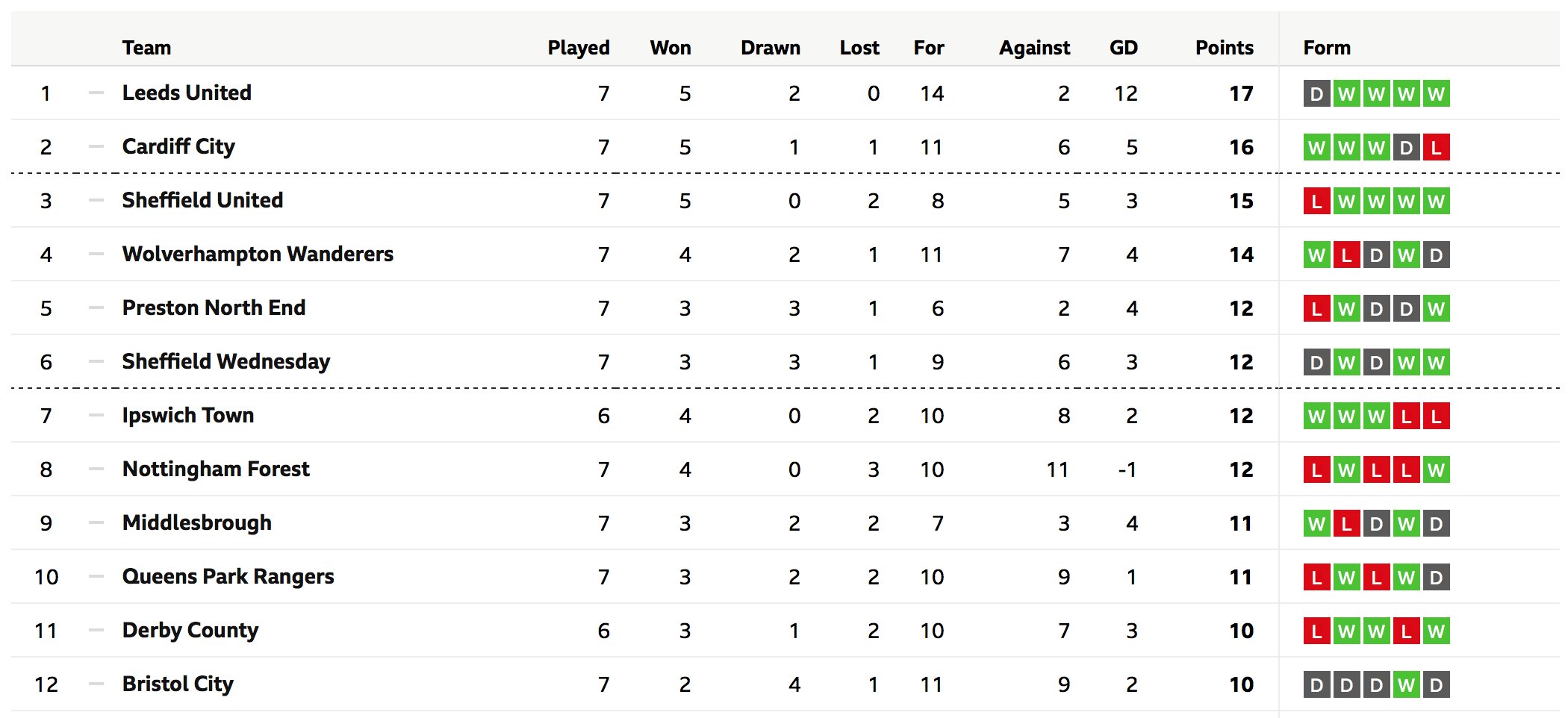 Leeds 2024 united table