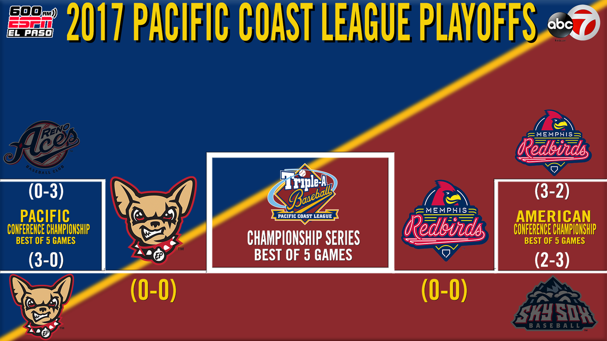 epchihuahuas's tweet photo. You can't miss the 2017 playoffs! Game 3 will be at home on FRIDAY!
🎟️ https://t.co/tTg19iwCsH
#RedOut #FearTheEars https://t.co/rIcgvngHxd