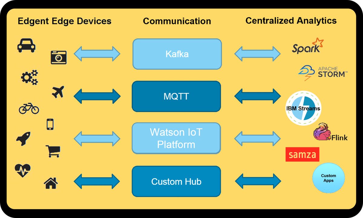 KirkDBorne's tweet photo. Real-Time #Analytics for #IoT with Apache #Edgent and IBM Streams: https://t.co/IHNpidWqeD #abdsc #BigData #EdgeAnalytics #ML #DataScience https://t.co/auwDZMVOI4