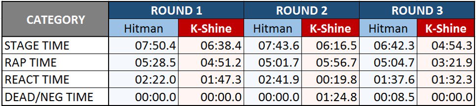 BattleRapStats's tweet photo. Our official times for Hitman vs K-Shine ... use at your discretion @ANGRYFAN007 @ToneQapo @iAmDrizzy__ #AFM #AngryFansRadio π https://t.co/lrLBP3qzOf