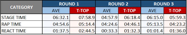BattleRapStats's tweet photo. Our official times for Ave vs T-Top ... use at your discretion @ANGRYFAN007 @ToneQapo @iAmDrizzy__ #AFM #AngryFansRadio π https://t.co/KrCfgu9SvX