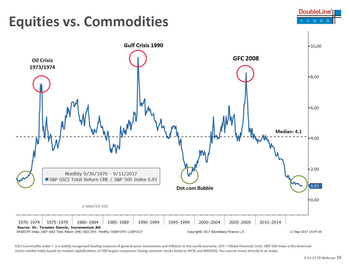 Equities Vs Commodities Chart