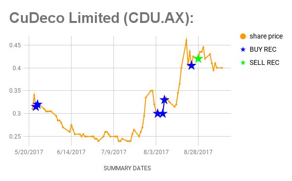 pythaginvesting's tweet image. Another stock @ Pythagoras creating recommendations, making a 28% profit in &amp;lt;100 days for our clients! #winning #proactiveinvesting