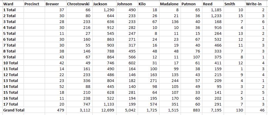 NickCastele's tweet photo. Here are the Cleveland mayoral primary results by ward, based on unofficial numbers from the BOE. #CLEprimary https://t.co/RLoA50SbEH
