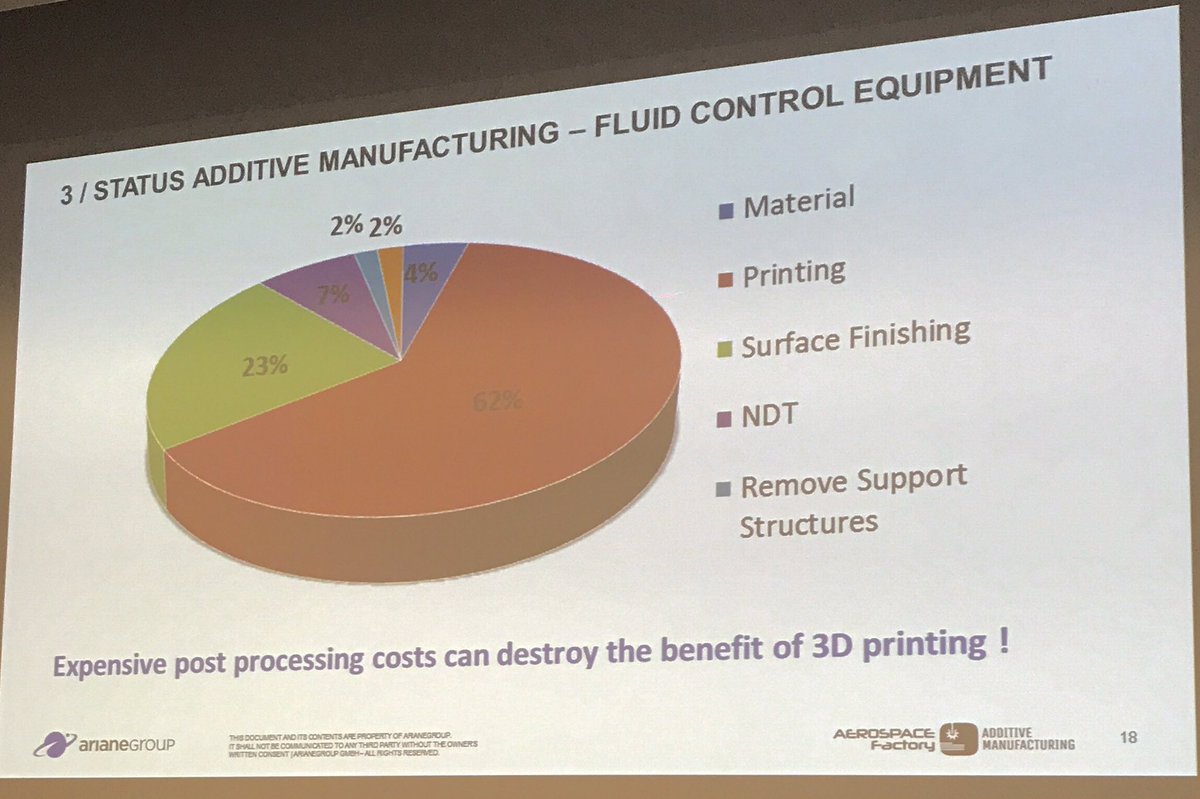 tnetland's tweet photo. "Expensive post processing costs can destroy the benefit of 3D printing" Steffen Beyer @ArianeGroup #AMPA2017 https://t.co/BsZzTNnpOW