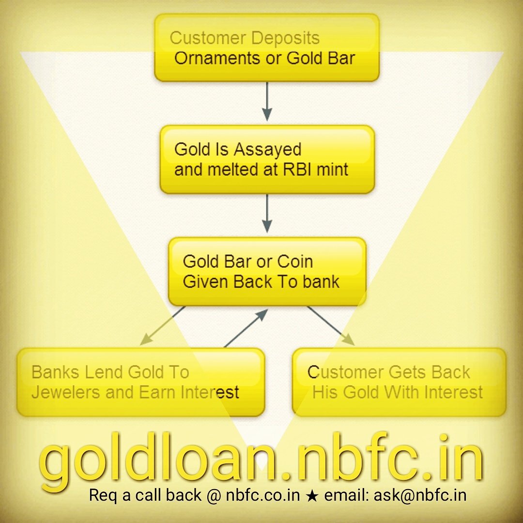 OzgLawyers's tweet photo. How does #GoldloanSystem work? https://t.co/k0B838jnDe