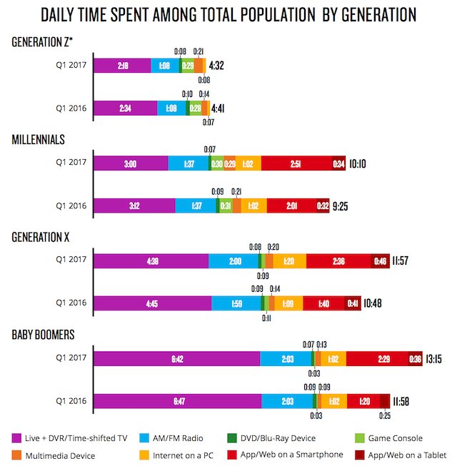 TPLM_Officiel's tweet photo. Nielsen report: Time spent with #radio falls off for each younger generation https://t.co/V051iyOF0R https://t.co/jzkIGyos2J