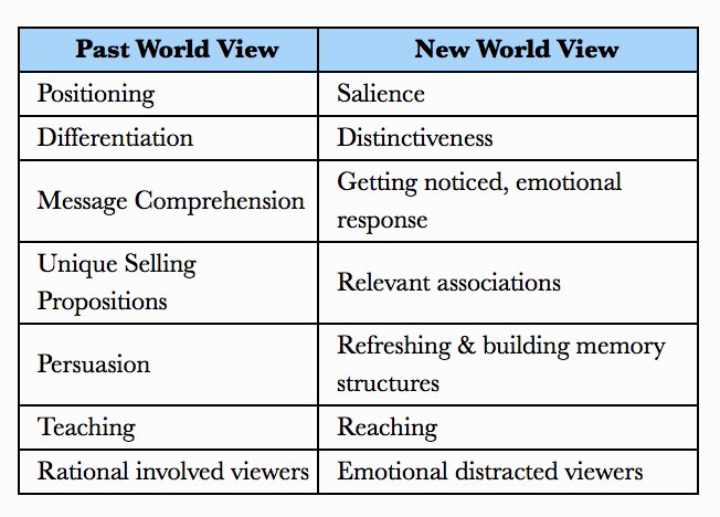 heyitsnoah's tweet photo. Revisiting How Brands Grow. https://t.co/y8BrIL0zLR