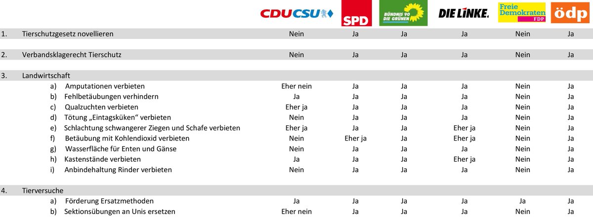 PETADeutschland's tweet photo. Wie stehen die Parteien zu den Themen Pelz, Zoos, Heimtiere &amp; Jagd? Die vollständige Liste findet Ihr unter: https://t.co/LbqraXnsTW #btw17 https://t.co/dlsNWdbeZo