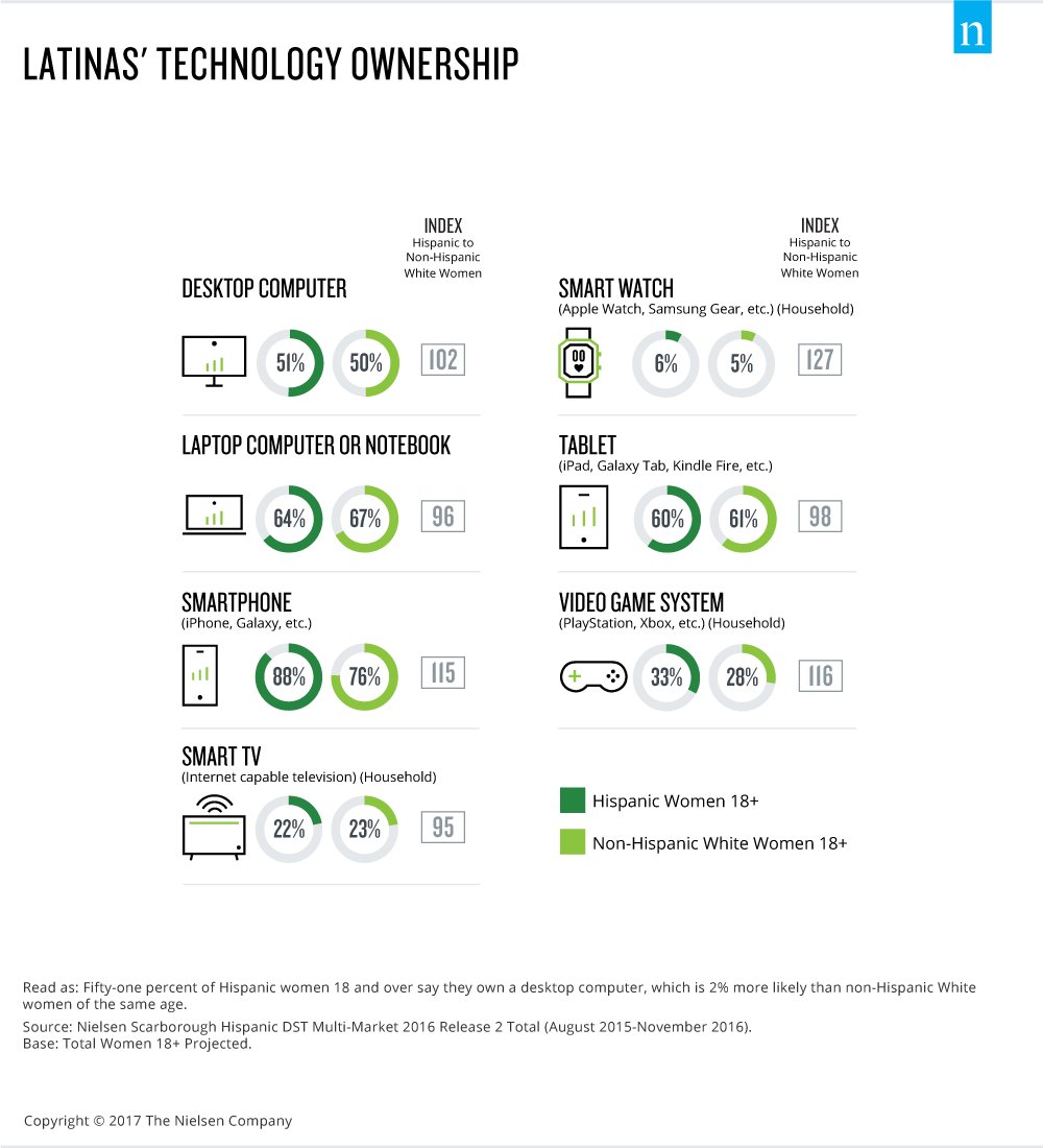 MitraCreative's tweet photo. .@Nielsen #Latina 2.0: Sixth report on #Hispanic #consumers in Nielsen’s #DiverseIntelligence Series: https://t.co/OGp2UcysrI @AMA_Marketing https://t.co/43fBnmtmLM