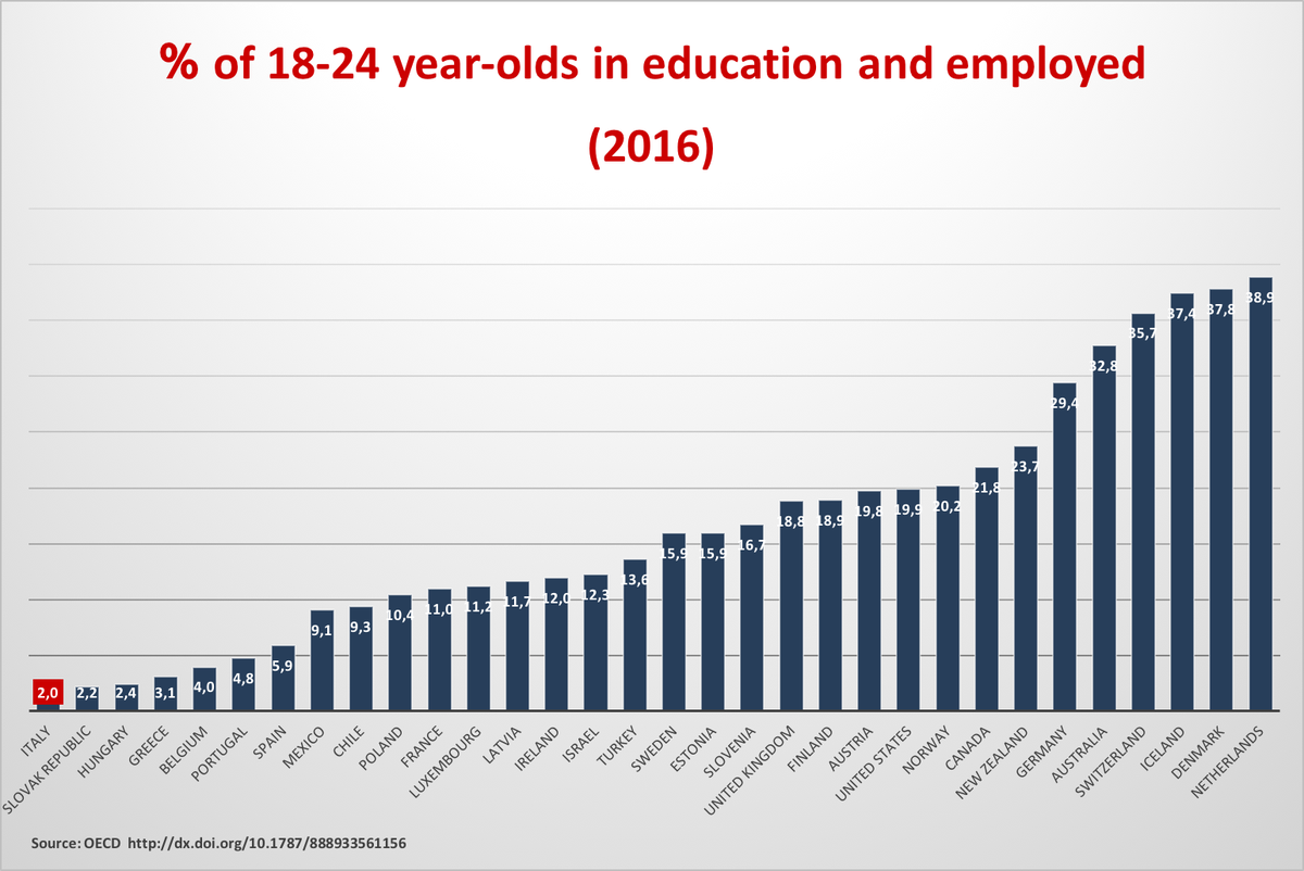 FranzNespoli's tweet photo. Dato aggiornato, spesso trascurato: #Italia ultima tra Paesi @OECD per % #giovani 15-24 che lavorano mentre studiano (#alternanza o meno) https://t.co/SRxCLITSYR