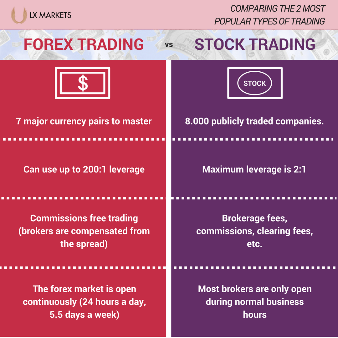 MarketsLx's tweet photo. #ForexTrading vs #StockTrading. Who will win?
#forex  #lxmarkets  #investing #trading #fx #trader #investor #stocks https://t.co/kUTu7mq6lP https://t.co/mM72H7CS7M