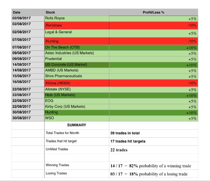 tradinginbox's tweet image. Latest figures coming through for the Nautilus Algorithm. 82 % win rate last month. Join us at tradeinbox.co.uk.